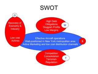 SWOT Effective Aircraft operations Well-positioned in New York metropolitan area Active Marketing and low cost distribution channels Recovery of  Economy & Industry Low cost Airlines Competition Consolidation Terrorism Regulation S O High Debt Obligations Sluggish Profits Low Margins W T 