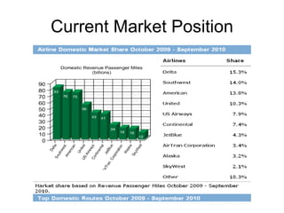 Current Market Position 