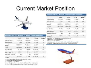 Current Market Position 