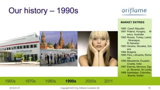Our history – 1990s
                                                                                 MARKET ENTRIES

                                                                                 1990 Czech Republic
                                                                                 1991 Poland, Hungary, M
                                                                                      exico, Australia
                                                                                 1992 Russia, Turkey, Latvia
                                                                                      , Nicaragua,
                                                                                      El Salvador
                                                                                 1993 Ukraine, Slovakia, Gre
                                                                                      ece
                                                                                 1994 Bulgaria
                                                                                 1995 Peru, Lithuania, Roma
                                                                                      nia
                                                                                 1996 Macedonia, Ecuador,
                                                                                      Croatia, India
                                                                                 1997 Estonia, Morocco, Egy
                                                                                      pt, Slovenia, Sri Lanka
                                                                                 1998 Azerbaijan, Colombia,
                                                                                       Bosnia, Sudan

1960s          1970s   1980s       1990s                2000s             2011
  2012-01-31                   Copyright ©2012 by Oriflame Cosmetics SA                                  15
 