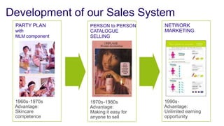 Development of our Sales System
 PARTY PLAN      PERSON to PERSON     NETWORK
 with            CATALOGUE            MARKETING
 MLM component   SELLING




 1960s-1970s     1970s -1980s         1990s-
 Advantage:      Advantage:           Advantage:
 Skincare        Making it easy for   Unlimited earning
 competence      anyone to sell       opportunity
 