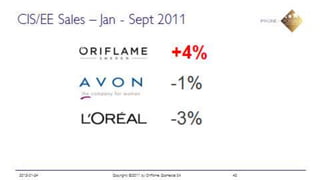 2012-01-31   Copyright ©2012 by Oriflame Cosmetics SA   28
 