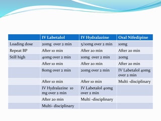 IV Labetalol IV Hydralazine Oral Nifedipine
Loading dose 20mg over 2 min 5/10mg over 2 min 10mg
Repeat BP After 10 min After 20 min After 20 min
Still high 40mg over 2 min 10mg over 2 min 20mg
After 10 min After 20 min After 20 min
80mg over 2 min 20mg over 2 min IV Labetalol 40mg
over 2 min
After 10 min After 10 min Multi -disciplinary
IV Hydralazine 10
mg over 2 min
IV Labetalol 40mg
over 2 min
After 20 min Multi -disciplinary
Multi- disciplinary
 