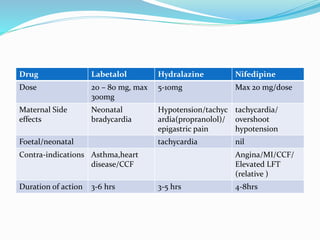 Drug Labetalol Hydralazine Nifedipine
Dose 20 – 80 mg, max
300mg
5-10mg Max 20 mg/dose
Maternal Side
effects
Neonatal
bradycardia
Hypotension/tachyc
ardia(propranolol)/
epigastric pain
tachycardia/
overshoot
hypotension
Foetal/neonatal tachycardia nil
Contra-indications Asthma,heart
disease/CCF
Angina/MI/CCF/
Elevated LFT
(relative )
Duration of action 3-6 hrs 3-5 hrs 4-8hrs
 