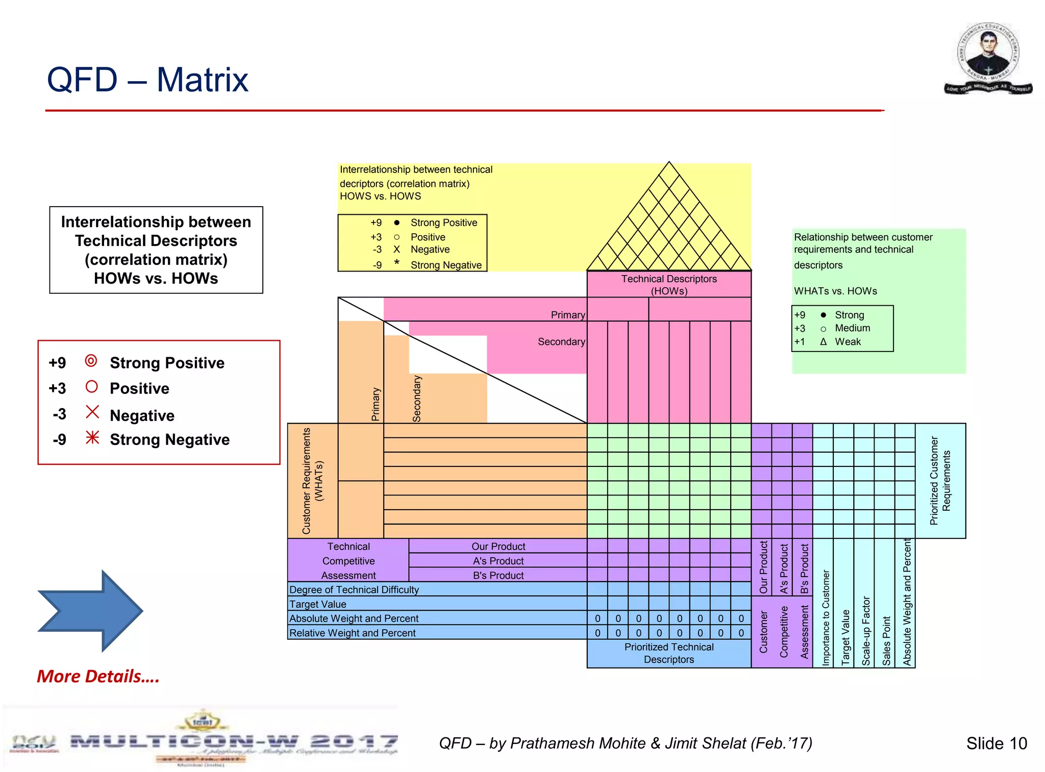 Slide 10QFD – by Prathamesh Mohite & Jimit Shelat (Feb.’17)
QFD – Matrix
Strong Positive
Positive
Negative
Strong Negative
+9
+3
-3
-9
Interrelationship between
Technical Descriptors
(correlation matrix)
HOWs vs. HOWs
More Details….
Interrelationship between technical
decriptors (correlation matrix)
HOWS vs. HOWS
+9 ● Strong Positive
+3 ○ Positive Relationship between customer
-3 X Negative requirements and technical
-9 * Strong Negative descriptors
WHATs vs. HOWs
+9 ●
+3 ○
Secondary +1 Δ
Secondary
Degree of Technical Difficulty
Target Value
Absolute Weight and Percent 0 0 0 0 0 0 0 0
Relative Weight and Percent 0 0 0 0 0 0 0 0
Strong
Medium
Weak
Scale-upFactor
SalesPoint
Assessment
OurProduct
A'sProduct
B'sProduct
ImportancetoCustomer
TargetValue
Technical Descriptors
(HOWs)
CustomerRequirements
(WHATs)
Customer
Competitive
Primary
Assessment
Prioritized Technical
Descriptors
B's Product
Primary
AbsoluteWeightandPercent
PrioritizedCustomer
Requirements
Our Product
A's Product
Technical
Competitive
 