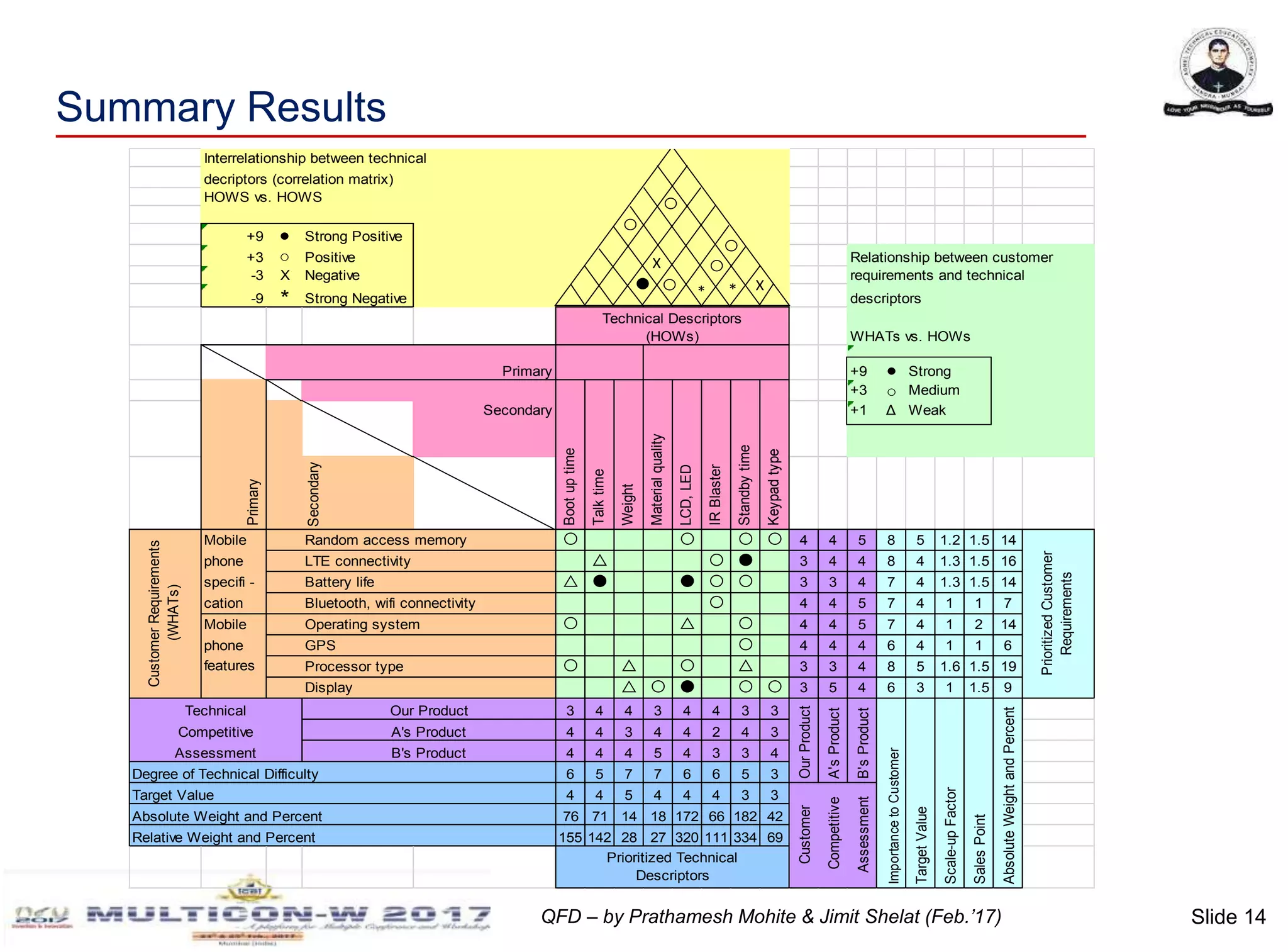 Slide 14QFD – by Prathamesh Mohite & Jimit Shelat (Feb.’17)
Summary Results
Interrelationship between technical
decriptors (correlation matrix)
HOWS vs. HOWS
+9 ● Strong Positive
+3 ○ Positive Relationship between customer
-3 X Negative requirements and technical
-9 * Strong Negative descriptors
WHATs vs. HOWs
+9 ●
+3 ○
Secondary +1 Δ
Secondary
Mobile Random access memory ○ ○ ○ ○ 4 4 5 8 5 1.2 1.5 14
phone LTE connectivity △ ○ ● 3 4 4 8 4 1.3 1.5 16
specifi - Battery life △ ● ● ○ ○ 3 3 4 7 4 1.3 1.5 14
cation Bluetooth, wifi connectivity ○ 4 4 5 7 4 1 1 7
Mobile Operating system ○ △ ○ 4 4 5 7 4 1 2 14
phone GPS ○ 4 4 4 6 4 1 1 6
features Processor type ○ △ ○ △ 3 3 4 8 5 1.6 1.5 19
Display △ ○ ● ○ ○ 3 5 4 6 3 1 1.5 9
3 4 4 3 4 4 3 3
4 4 3 4 4 2 4 3
4 4 4 5 4 3 3 4
Degree of Technical Difficulty 6 5 7 7 6 6 5 3
Target Value 4 4 5 4 4 4 3 3
Absolute Weight and Percent 76 71 14 18 172 66 182 42
Relative Weight and Percent 155 142 28 27 320 111 334 69
Our Product
A's Product
Technical
Competitive
CustomerRequirements
(WHATs)
Primary
Primary
AbsoluteWeightandPercent
PrioritizedCustomer
Requirements
LCD,LED
IRBlaster
Customer
CompetitiveA'sProduct
B'sProduct
ImportancetoCustomer
TargetValue
Materialquality
B's ProductAssessment
OurProduct
Bootuptime
Standbytime
Keypadtype
Technical Descriptors
(HOWs)
Prioritized Technical
Descriptors
Strong
Medium
Weak
Scale-upFactor
SalesPoint
Assessment
Talktime
Weight
○
○
●
X
○ *
○
○
* X
 