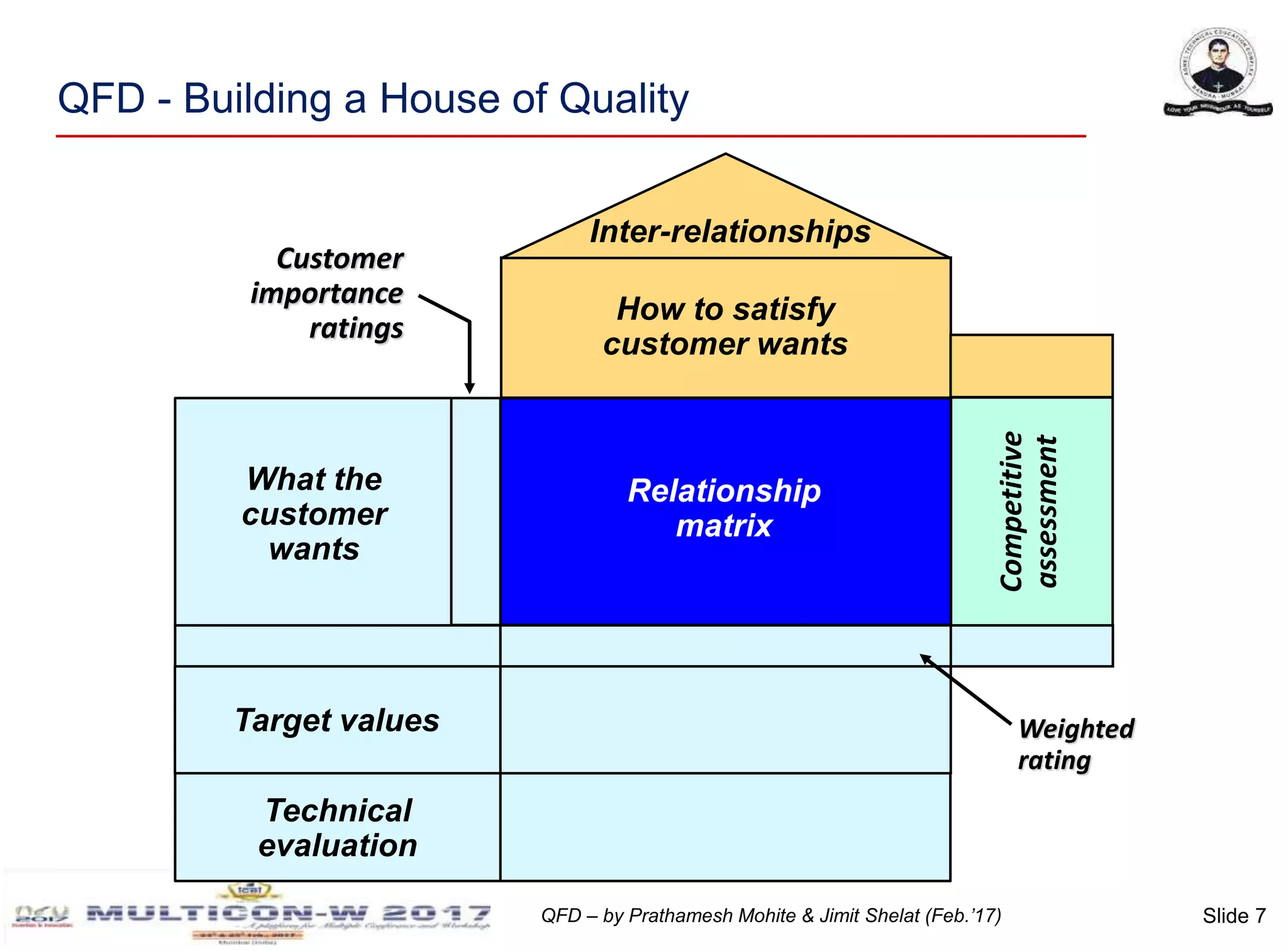 Slide 7QFD – by Prathamesh Mohite & Jimit Shelat (Feb.’17)
QFD - Building a House of Quality
Relationship
matrix
How to satisfy
customer wants
Inter-relationships
Competitive
assessment
Technical
evaluation
Target values
What the
customer
wants
Customer
importance
ratings
Weighted
rating
 