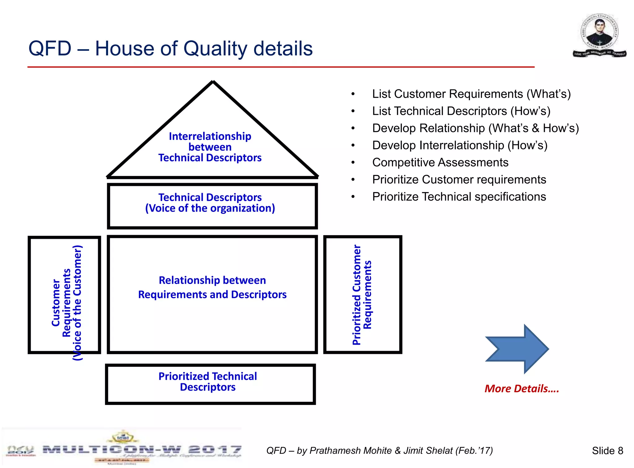 Slide 8QFD – by Prathamesh Mohite & Jimit Shelat (Feb.’17)
Technical Descriptors
(Voice of the organization)
Prioritized Technical
Descriptors
Interrelationship
between
Technical Descriptors
Customer
Requirements
(VoiceoftheCustomer)
PrioritizedCustomer
Requirements
Relationship between
Requirements and Descriptors
• List Customer Requirements (What’s)
• List Technical Descriptors (How’s)
• Develop Relationship (What’s & How’s)
• Develop Interrelationship (How’s)
• Competitive Assessments
• Prioritize Customer requirements
• Prioritize Technical specifications
QFD – House of Quality details
More Details….
 