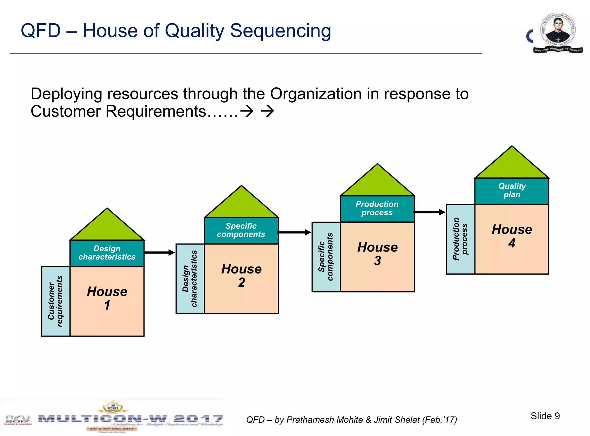 Slide 9QFD – by Prathamesh Mohite & Jimit Shelat (Feb.’17)
QFD – House of Quality Sequencing
Deploying resources through the Organization in response to
Customer Requirements…… 
Design
characteristics
Specific
components
House
2
Customer
requirements
Design
characteristics
House
1
Specific
components
Production
process
House
3
Production
process
Quality
plan
House
4
 