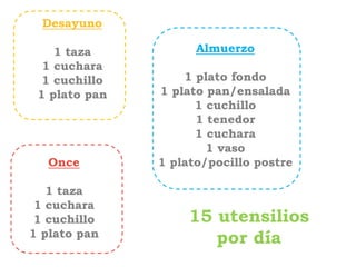 Desayuno

    1 taza           Almuerzo
  1 cuchara
  1 cuchillo       1 plato fondo
 1 plato pan   1 plato pan/ensalada
                     1 cuchillo
                     1 tenedor
                     1 cuchara
                       1 vaso
   Once        1 plato/pocillo postre

   1 taza
 1 cuchara
 1 cuchillo         15 utensilios
1 plato pan            por día
 