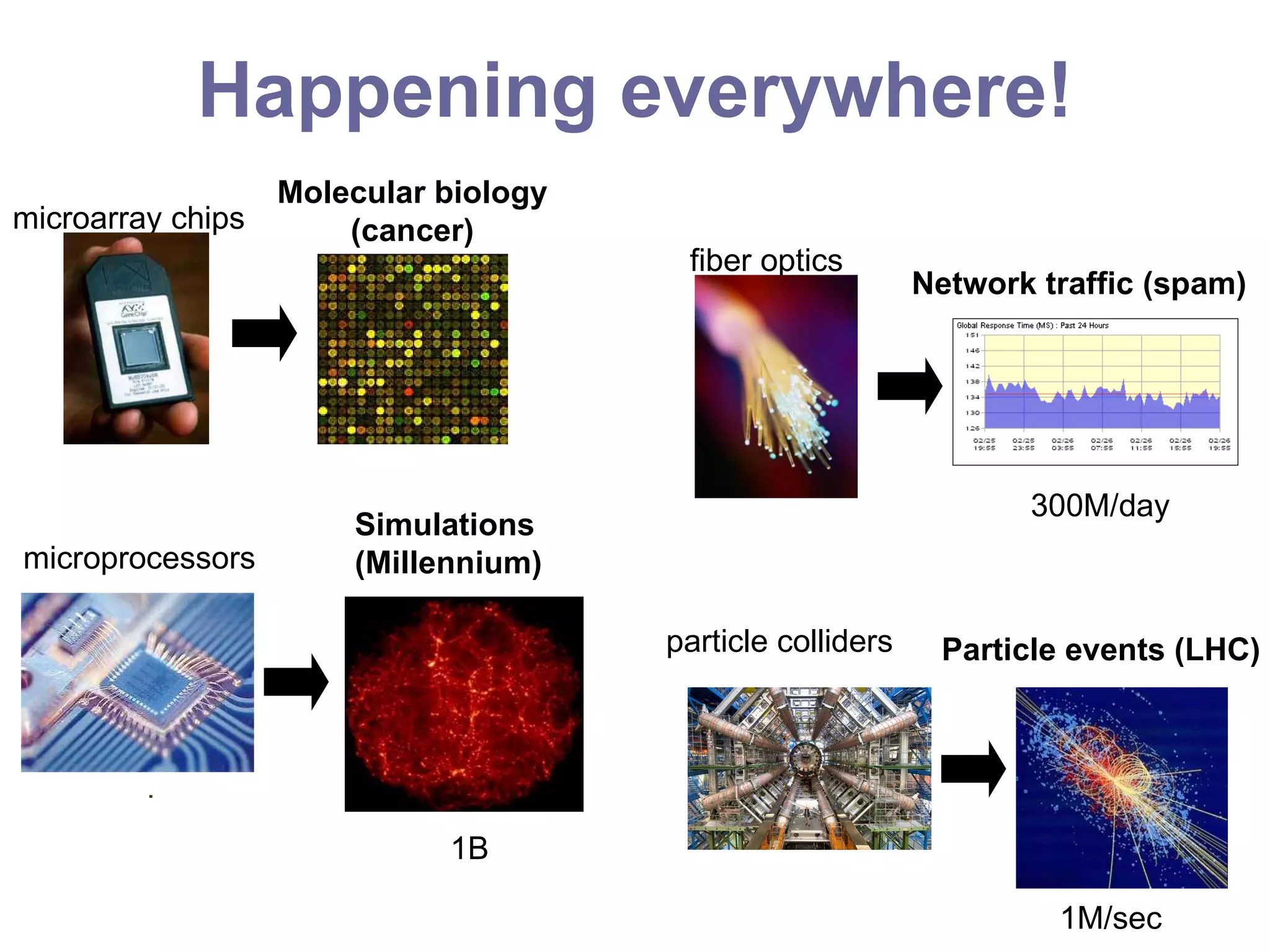 Happening everywhere! Molecular biology (cancer) microarray chips Particle events (LHC) particle colliders microprocessors Simulations  (Millennium) Network traffic (spam) fiber optics 300M/day 1B 1M/sec 