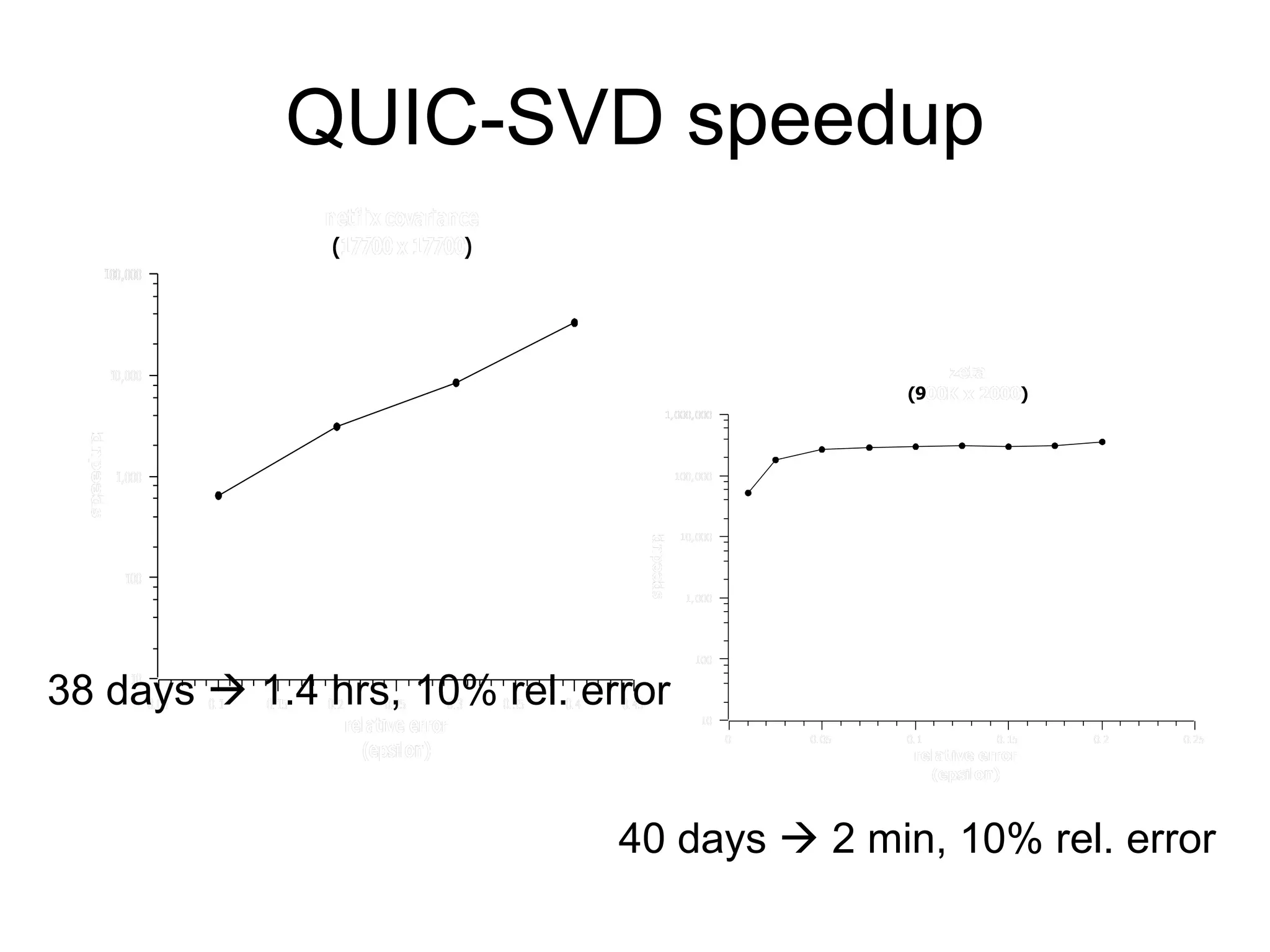 QUIC-SVD speedup 38 days    1.4 hrs, 10% rel. error 40 days    2 min, 10% rel. error 
