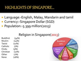  Language:-English, Malay, Mandarin and tamil
 Currency:-Singapore Dollar (SGD)
 Population:-5.399 million(2013)
Religion in Singapore(2013)
Buddhist (34%)
Muslim (14%)
Taoist (11%)
Catholic (7%)
Hindu (5%)
Christian (11%)
Other (2%)
None (16%)
 