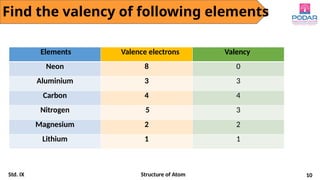 Valency Examples Comprehensive Overview of Atomic Structure and Valency Concepts for ...