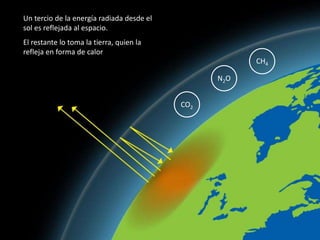 Un tercio de la energía radiada desde el
sol es reflejada al espacio.
El restante lo toma la tierra, quien la
refleja en forma de calor
CO2
N2O
CH4
 