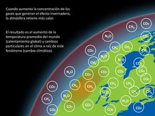 N2O
CH4
CO2
CO2
N2O
CH4
N2O
CH4
N2O
CH4
N2O
CH4
N2O
CH4
N2O
CH4
N2O
CH4
CH4
CH4
CH4
CH4
CH4
CO2
CO2
CO2
CO2
CO2
CO2
CO2
CO2
CO2
CO2
CO2
CO2
CO2
CO2
Cuando aumenta la concentración de los
gases que generan el efecto invernadero,
la atmósfera retiene más calor.
El resultado es el aumento de la
temperatura promedio del mundo
(calentamiento global) y cambios
particulares en el clima a raíz de este
fenómeno (cambio climático).
 