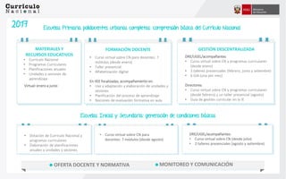 Escuelas Primaria polidocentes urbanas completas: comprensión básica del Currículo Nacional
FORMACIÓN DOCENTE
• Curso virtual sobre CN para docentes: 7
módulos (desde enero)
• Taller presencial
• Alfabetización digital
En IIEE focalizadas, acompañamiento en:
• Uso y adaptación y elaboración de unidades y
sesiones
• Planificación del proceso de aprendizaje
• Nociones de evaluación formativa en aula
GESTIÓN DESCENTRALIZADA
DRE/UGEL/acompañantes:
• Curso virtual sobre CN y programas curriculares
(desde enero)
• 3 talleres presenciales (febrero, junio y setiembre)
• 6 GIA (una por mes)
Directores:
• Curso virtual sobre CN y programas curriculares
(desde febrero) y un taller presencial (agosto)
• Guía de gestión curricular en la IE
MATERIALES Y
RECURSOS EDUCATIVOS
• Currículo Nacional
• Programas Curriculares
• Planificaciones anuales
• Unidades y sesiones de
aprendizaje
Virtual: enero a junio
OFERTA DOCENTE Y NORMATIVA MONITOREO Y COMUNICACIÓN
• Dotación de Currículo Nacional y
programas curriculares
• Elaboración de planificaciones
anuales y unidades y sesiones
• Curso virtual sobre CN para
docentes: 7 módulos (desde agosto)
DRE/UGEL/acompañantes:
• Curso virtual sobre CN (desde julio)
• 2 talleres presenciales (agosto y setiembre)
Escuelas Inicial y Secundaria: generación de condiciones básicas
 