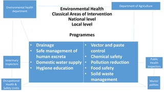 Environmental Health
Classical Areas of Intervention
National level
Local level
Programmes
• Drainage
• Safe management of
human excreta
• Domestic water supply
• Hygiene education
• Vector and paste
control
• Chemical safety
• Pollution reduction
• Food safety
• Soild waste
management
Environmental health
department
Veterinary
Inspectors
Occupational
Health &
Safety Unitis
Department of Agriculture
Public
Health
Inspectors
Munici
palities
 