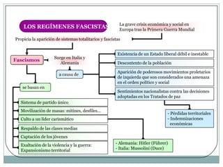 La grave crisis económica y social en
    LOS REGÍMENES FASCISTAS                              Europa tras la Primera Guerra Mundial

Propicia la aparición de sistemas totalitarios y fascistas


                                                        Existencia de un Estado liberal débil e inestable
                     Surge en Italia y
Fascismos
                        Alemania                        Descontento de la población

                                                        Aparición de poderosos movimientos proletarios
                        a causa de
                                                        de izquierda que son considerados una amenaza
                                                        en el orden político y social
    se basan en
                                                        Sentimientos nacionalistas contra las decisiones
                                                        adoptadas en los Tratados de paz
   Sistema de partido único
   Movilización de masas: mítines, desfiles...
                                                                                   - Pérdidas territoriales
   Culto a un líder carismático                                                    - Indemnizaciones
                                                                                     económicas
   Respaldo de las clases medias
   Captación de los jóvenes
   Exaltación de la violencia y la guerra:             - Alemania: Hitler (Führer)
   Expansionismo territorial                           - Italia: Mussolini (Duce)
 