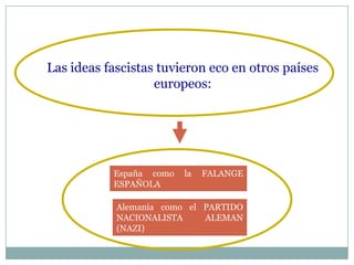 Las ideas fascistas tuvieron eco en otros países
                   europeos:




           España como   la   FALANGE
           ESPAÑOLA

            Alemania como el PARTIDO
            NACIONALISTA     ALEMAN
            (NAZI)
 