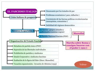 EL FASCISMO ITALIANO                            Desencanto por los tratados de paz

                                                Problemas económicos ( paro, inflación )
  Crisis Italiana de posguerra
                                                Crecimiento de las fuerzas políticas revolucionarias
                                                (anarquistas, comunistas )

                                                Debilidad del régimen democrático

                                     los fascios : grupos armados y
   Favorece la aparición de
                                     uniformados (camisas negras)
                                                                                  Mussolini
                                     El Partido Nacional Fascista (PNF)

 Organización del Estado Fascista
                                                                         Marcha sobre Roma y
     Dictadura de partido único (PNF)                                    consigue hacerse con
                                                                            el poder ( 1922 )
     Supresión de las libertades individuales
     Prohibición de partidos y sindicatos
     Estado Corporativo: sindicatos fascistas
     Exaltación de la figura del líder (Duce: Mussolini)
     Vocación expansionista - Invasión de Abisinia (1935)                                  Volver
 