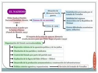 Situación de
    EL NAZISMO                                                               Insatisfacción provocada por el
                                                 Alemania tras la
                                                                             tratado de Versalles
                                                      guerra
  Hitler funda el Partido                                                    Debilidad del régimen
Nacional Socialista Alemán       Causas de su ascenso                        democrático de la República de
          ( 1921 )                                                           Weimar
                                                    Crisis de 1929
Intenta tomar el poder por                                                   Graves dificultades económicas
    la fuerza y fracasa                                                      (paro, inflación)
 (Putsch de Munich, 1923)

                        El impacto de la crisis de 1929 en Alemania
                   resulta decisivo para que Hitler llegue al poder (1933)

Organización del Estado nacionalsocialista

          Represión violenta de la oposición política y de los judíos

          Disolución de los partidos y sindicatos

          Control del Estado por parte del partido nazi                                                        v
                                                                                                               o
          Exaltación de la figura del líder (Führer = Hitler)
                                                                                                               l
          Desarrollo de la producción armamentística y construcción de infraestructuras                        v
          Política exterior agresiva y expansionista                 Revisión del tratado de Versalles         e
                                                                                                               r
 