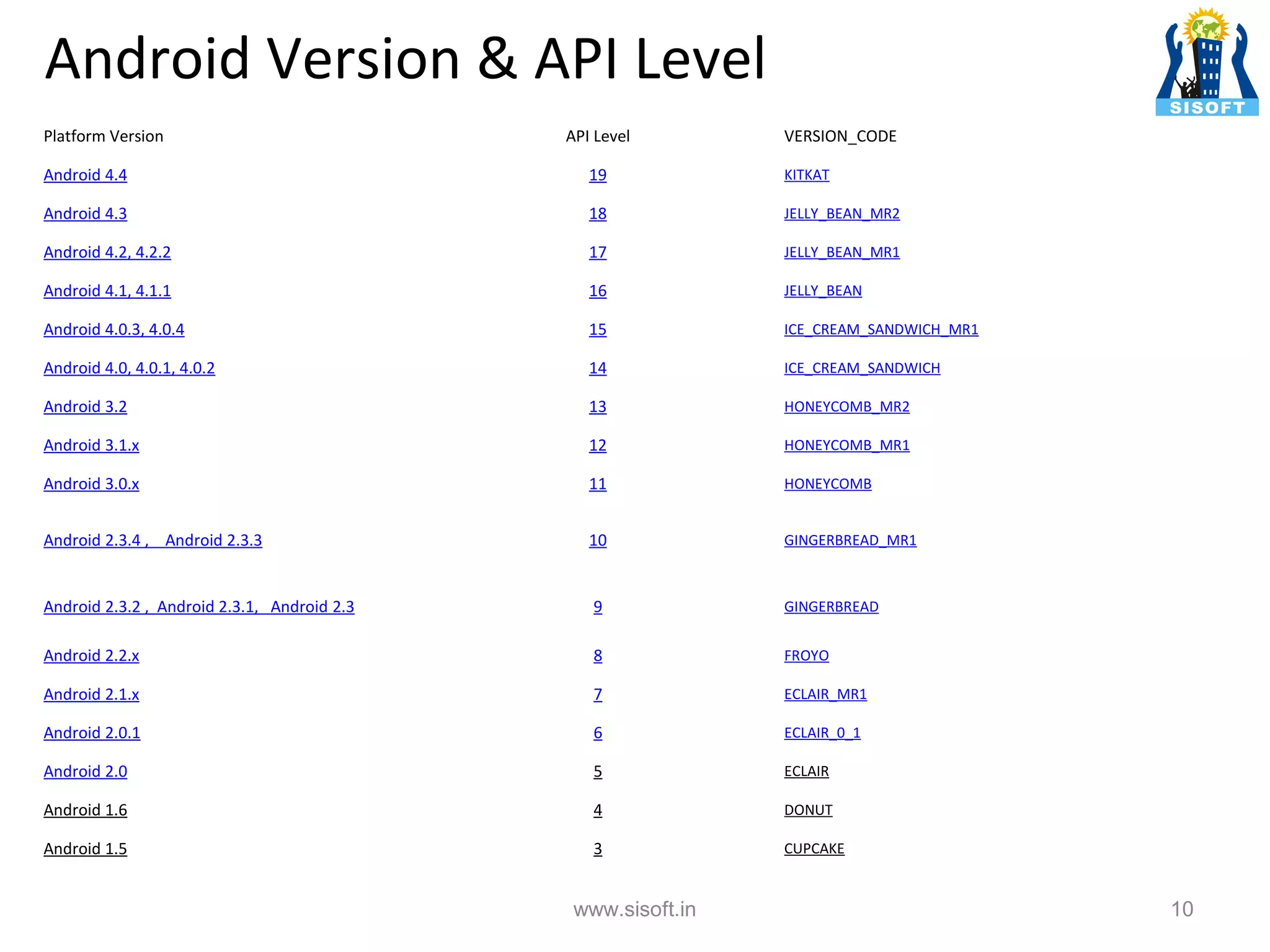 Android Version & API Level Platform Version API Level VERSION_CODE Android 4.4 19 KITKAT Android 4.3 18 JELLY_BEAN_MR2 Android 4.2, 4.2.2 17 JELLY_BEAN_MR1 Android 4.1, 4.1.1 16 JELLY_BEAN Android 4.0.3, 4.0.4 15 ICE_CREAM_SANDWICH_MR1 Android 4.0, 4.0.1, 4.0.2 14 ICE_CREAM_SANDWICH Android 3.2 13 HONEYCOMB_MR2 Android 3.1.x 12 HONEYCOMB_MR1 Android 3.0.x 11 HONEYCOMB Android 2.3.4 , Android 2.3.3 10 GINGERBREAD_MR1 Android 2.3.2 , Android 2.3.1, Android 2.3 9 GINGERBREAD Android 2.2.x 8 FROYO Android 2.1.x 7 ECLAIR_MR1 Android 2.0.1 6 ECLAIR_0_1 Android 2.0 5 ECLAIR Android 1.6 4 DONUT Android 1.5 3 CUPCAKE www.sisoft.in 10 