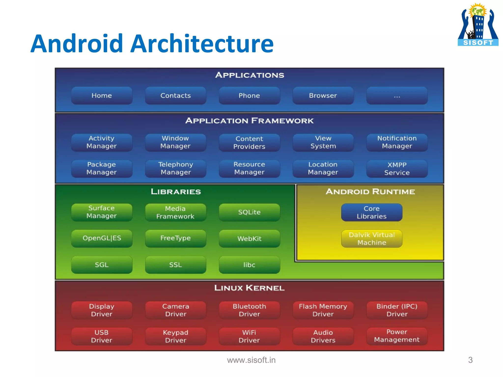 Android Architecture www.sisoft.in 3 