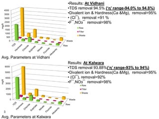 Raw
Waste0
1000
2000
3000
4000
5000
6000
Raw
Filter
Waste
Avg. Parameters at Kalwara
Raw
Waste0
500
1000
1500
2000
2500
3000
3500
4000
Raw
Filter
Waste
Avg. Parameters at Vidhani
•Results: At Vidhani
•TDS removal 94.5% (‘η’ range-94.0% to 94.8%)
•Divalent ion & Hardness(Ca &Mg), removal=95%
• (Cl¯), removal =91 %
•F¯,NOз¯ removal=98%
Results: At Kalwara
•TDS removal 93.88%(‘η’ range-93% to 94%)
•Divalent ion & Hardness(Ca &Mg), removal=95%
• (Cl¯), removal=92%
•F¯,NOз¯ removal=98%
mg/ltmg/lt
3
 