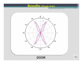 Results (Single hole)
 