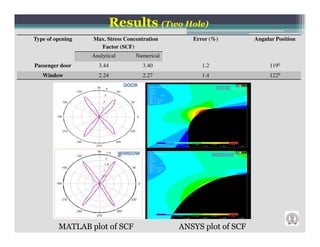 Results (Two Hole)
Type of opening   Max. Stress Concentration      Error (%)        Angular Position
                    Factor (SCF)
                  Analytical      Numerical
Passenger door      3.44             3.40           1.2                1190
   Window           2.24             2.27           1.4                1220




         MATLAB plot of SCF                   ANSYS plot of SCF
 