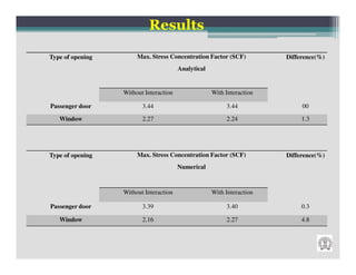Results

Type of opening        Max. Stress Concentration Factor (SCF)           Difference(%)
                                        Analytical


                  Without Interaction                With Interaction

Passenger door           3.44                             3.44               00

   Window                2.27                             2.24               1.3




Type of opening        Max. Stress Concentration Factor (SCF)           Difference(%)
                                        Numerical



                  Without Interaction                With Interaction

Passenger door           3.39                             3.40               0.3

   Window                2.16                             2.27               4.8
 