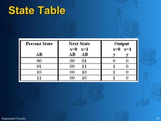 Sequential Circuits 29
State Table
 