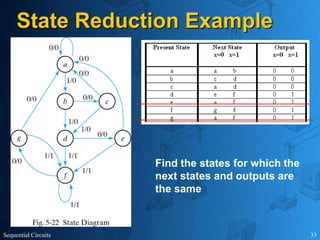Sequential Circuits 33
State Reduction Example
Find the states for which the
next states and outputs are
the same
 