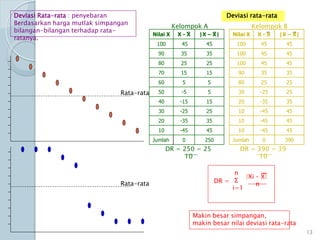 Deviasi rata-rataDeviasi Rata-rata : penyebaran
Berdasarkan harga mutlak simpangan
bilangan-bilangan terhadap rata-
ratanya.
Nilai X X - X |X – X|
100 45 45
90 35 35
80 25 25
70 15 15
60 5 5
50 -5 5
40 -15 15
30 -25 25
20 -35 35
10 -45 45
Jumlah 0 250
Nilai X X - X |X – X|
100 45 45
100 45 45
100 45 45
90 35 35
80 25 25
30 -25 25
20 -35 35
10 -45 45
10 -45 45
10 -45 45
Jumlah 0 390
Kelompok A Kelompok B
DR = 250 = 25
10
DR = 390 = 39
10
Makin besar simpangan,
makin besar nilai deviasi rata-rata
DR =
n
Σ
i=1
|Xi – X|
n
Rata-rata
Rata-rata
13
 