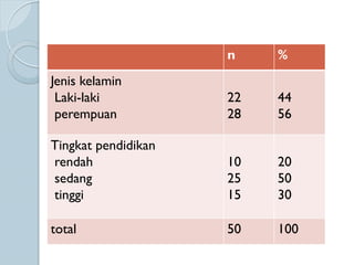 n %
Jenis kelamin
Laki-laki
perempuan
22
28
44
56
Tingkat pendidikan
rendah
sedang
tinggi
10
25
15
20
50
30
total 50 100
 