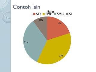 Contoh lain
20%
37%
33%
10%
Sales
SD SMP SMU S1
 