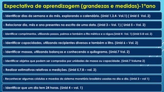 Expectativa de aprendizagem (grandezas e medidas)-1ºano
- Identificar dias da semana e do mês, explorando o calendário. (Unid 1,3,4- Vol.1) ( Unid 5 Vol. 2)
- Relacionar dia, mês e ano presentes na escrita de uma data. (Unid 3 – Vol. 1) ( Unid 5 – Vol. 2)
- Identificar comprimentos, utilizando passos, palmos e também a fita métrica e a régua.(Unid 4- Vol. 1) (Unid 5-8 vol. 2)
- Identificar capacidades, utilizando recipientes diversos e também o litro. (Unid 6 – Vol. 2)
- Identificar massas, utilizando balanças e conhecendo o quilograma. (Unid.7 Vol. 2)
- Identificar objetos que podem ser comprados por unidades de massa ou capacidade. (Unid.7 Volume 2)
- Realizar estimativas relativas a medições. (Unid 5,7,8 – vol. 2)
- Reconhecer algumas cédulas e moedas do sistema monetário brasileiro usadas no dia a dia. (Unid 3 – vol 1)
- Identificar que um dia tem 24 horas. (Unid 4 – vol. 1)
 