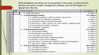 Work breakdown structures can be presented in many ways. A common form
and the one used in project management software, such as MS Project, is a
tabular form like this:
 