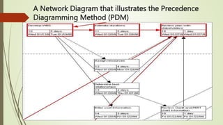 A Network Diagram that illustrates the Precedence
Diagramming Method (PDM)
 