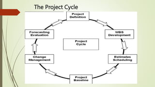 The Project Cycle
 