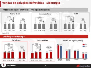 América do Sul
4
Fonte: ¹WSA
Produção de aço¹ (mln ton) - Principais mercados
Em mil ton.
América do Norte UE-28
Vendas para siderurgia
Em R$ milhões
+11%
+8%
2T14
238
1T14
214
2T13
219
+8%
+21%
2T14
557
1T14
517
2T13
461
Vendas de Soluções Refratárias - Siderurgia
+1%
-5%
2T14
11
1T14
11
2T13
12
+2%
0%
2T14
30
1T14
30
2T13
29
+2%
-1%
2T14
43
1T14
44
2T13
43
14%15%
23%22%
25%23%
38%40%
Vendas por região (em R$)
América
do Sul
América
do Norte
Europa Outros
1S13
1S14
-3%
1S14
22
1S13
23
+2%
1S14
60
1S13
59
1S14
87
+4%
1S13
84
452
1S13
+7%
422
1S14
885
1S13
+21%
1S14
1.074
 