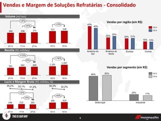 Vendas e Margem de Soluções Refratárias - Consolidado
6
Volume (mil ton)
Receita (R$ milhões)
Lucro e Margem Bruta (R$ milhões; %)
271258260
+5%
+4%
2T141T142T13
201213198
-5%
+2%
2T14
31,2%
1T14
33,1%
2T13
35,2%
645642561
0%
+15%
2T141T142T13
Vendas por região (em R$)
43%
14%15%
21%20%
25%
22%
40%
América do
Sul
América do
Norte
Europa Outros
1S13
1S14
17%20%
83%80%
Siderurgia Industrial
1S13
1S14
Vendas por segmento (em R$)
528512
+3%
1S141S13
+16%
1S14
1.287
1S13
1.105
414390
1S14
+6%
32,2%
1S13
35,3%
 