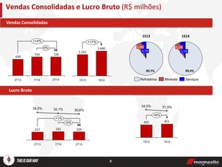 8
Vendas Consolidadas e Lucro Bruto (R$ milhões)
Por Segmento
720719
630
0%
+14%
2T141T142T13
5,5%
5,1%
89,4%
4,7%
5,6%
89,7%
ServiçosMineraisRefratários
1S13 1S14
Lucro Bruto
Vendas Consolidadas
+17%
1S14
1.440
1S13
1.232
220231217
30,6%32,1%34,5%
-5%
+1%
2T141T142T13
451425
+6%
1S14
31,3%
1S13
34,5%
 