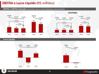 10
EBITDA e Lucro Líquido (R$ milhões)
EBITDA e EBITDA Ajustado (excluindo outras receitas/despesas operacionais)
Lucro Líquido
AJUSTADO
-3%
-23%
2T14
95
13,2%
1T14
98
13,7%
2T13
123
18,9%
2T14
14
2,0%
1T14
-17
-2,3%
2T13
24
3,6%
14,4%
2T13
103
15,8%
-7%
2T14
-6%
97
1T14
13,4%
104
1S14
194
13,5%
1S13
18,8%
239
201
13,9%
1S13
217
17,0%
-7%
1S14
1S14
-2
-0,2%
1S13
50
3,9%
 