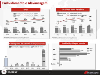 12
*EBITDA excluindo outras receitas/despesas
Endividamento e Alavancagem
Total
Cronograma de Amortização (R$ milhões) Dívida Líquida por moeda
Excluindo Bond Perpétuo
Outros
1%
0%
EUR
18%
17%
USD
36%
59%
BRL
45%
24%
904914875819
658
394421439398406
2,3x
2,2x
2,0x
2,1x
1,7x
2,4x2,4x
2,2x2,1x
1,7x
1T144T133T132T13 2T14
Dívida líquida / EBITDA sem ORD*
Dívida líquida / EBITDA
EBITDA
Dívida líquida
2020+
1.512
949
563
2019
12
2018
213
2017
281
2016
84
2015
178
2014
8
2T14
804
Posição de CaixaAmortizaçãoBond Perpétuo
2T14
4T13
1.4841.4941.4531.3691.205
394421438384386
3,8x
3,5x
3,3x
3,6x
3,1x
3,9x3,9x
3,7x3,7x
3,2x
4T13 1T143T132T13 2T14
Dívida líquida / EBITDA sem ORD*
Dívida líquida / EBITDA
EBITDA
Dívida líquida
*EBITDA excluindo outras receitas/despesas
 