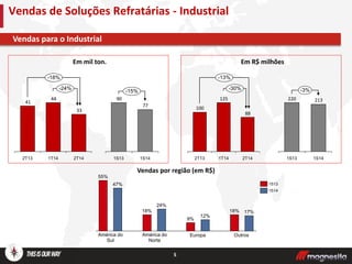 5
Vendas para o Industrial
Vendas de Soluções Refratárias - Industrial
Em mil ton. Em R$ milhões
33
44
41
1T142T13
-24%
-18%
2T14
88
125
100
-30%
-13%
2T141T142T13
Vendas por região (em R$)
77
90
-15%
1S141S13
213220
-3%
1S141S13
17%18%
12%
9%
24%
18%
47%
55%
1S13
1S14
América do
Sul
América do
Norte
Europa Outros
 