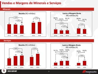 7
Receita (R$ milhões) Lucro e Margem Bruta
(R$ milhões;%)
Receita (R$ milhões) Lucro e Margem Bruta
(R$ milhões;%)
Vendas e Margens de Minerais e Serviços
35
3840
-9%
-12%
2T141T142T13
4039
29
+5%
+39%
2T141T142T13
1212
15
2T13
38,6%
+4%
-20%
2T14
35,1%
1T14
30,6%
76
4
+4%
+63%
2T14
16,6%
1T14
16,6%
2T13
14,1%
Minerais
Serviços
+7%
1S14
73
1S13
68
2427
32,7%
1S13
39,9%
-12%
1S14
79
58
+37%
1S141S13
13
7
12,8%
1S14
16,6%
1S13
+78%
 
