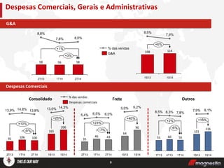 9
Despesas Comerciais, Gerais e Administrativas
Despesas Comerciais
G&A
8,0%7,8%
8,8%
+3%
+1%
2T14
58
1T14
56
2T13
58
-6%
+10%
2T14
100
13,8%
1T14
106
14,8%
2T13
91
13,9%
% das vendas
Despesas comerciais
-7%
+23%
2T14
43
6,0%
1T14
46
6,5%
2T13
35
5,4%
Consolidado Frete
G&A
% das vendas
Outros
1T14
56
7,8%
4T13
60
8,3%
1T13
55
8,5%
-6%
+2%
7,9%
8,5%
+6%
1S14
114
1S13
108
14,3%
+25%
1S14
206
1S13
165
13,0% 5,0%
+40%
1S14
90
6,2%
1S13
64
7,9%
+15%
1S14
116
8,1%
1S13
101
 