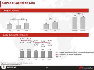 10
CAPEX e Capital de Giro
Capital de Giro (R$ milhões; %)
CAPEX (R$ milhões)
1Q15
41
2Q14
25%
2Q15
51%
51
34
85
33%
1H14 1H15
64
LTM 2Q14
-5%
LTM 2Q15
209
198
33,9%34,0%
1T15
975
26,1%
28,7%
961
30,6%
34,8%
878
29,8%
28,4%
4T14
979
3T14
30,8%
2T14
35,1%
1.002
2T15
CG ajust. pelo câmbio¹ como % de vendas anualizadas
CG como % de vendas anualizadas²
CG
¹Capital de Giro ajustado pelo mesmo câmbio que as vendas
²Vendas trimestrais multiplicadas por 4
 